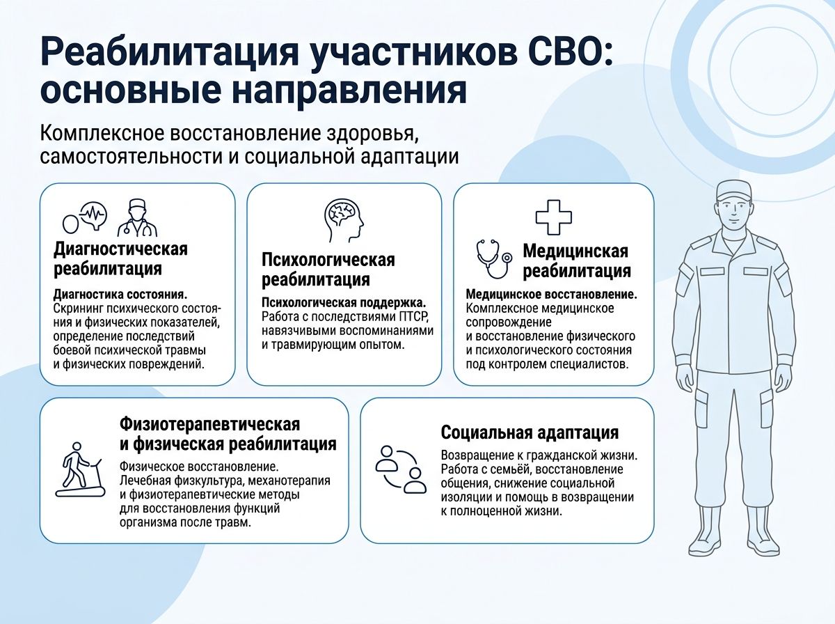 Реабилитация участников СВО в Кувандыке инфографика